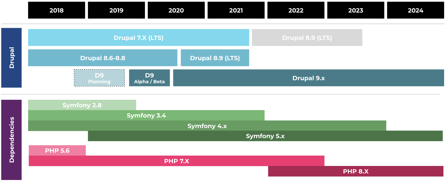 Image of Drupal 9 upgrade timeline compared to Symfony timeline